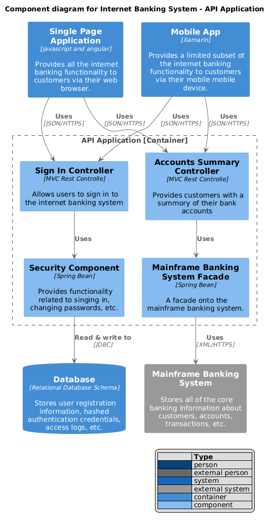 Component diagram for Internet Banking System - API Application