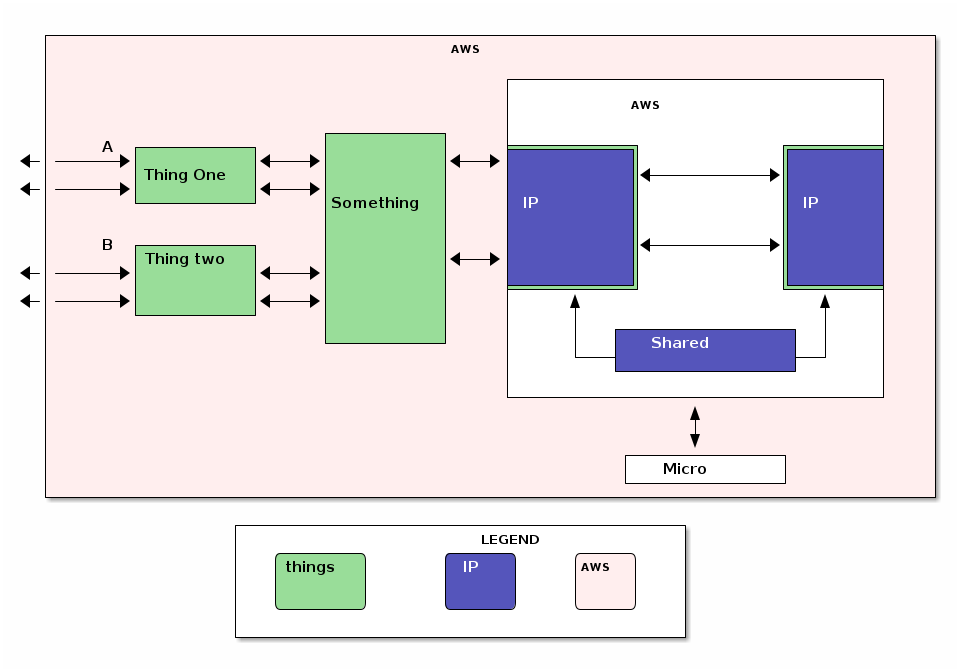 Why wont `startditaa` render all the boxes and colors? PlantUML Q&A