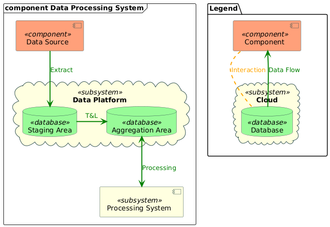 component Data Processing System