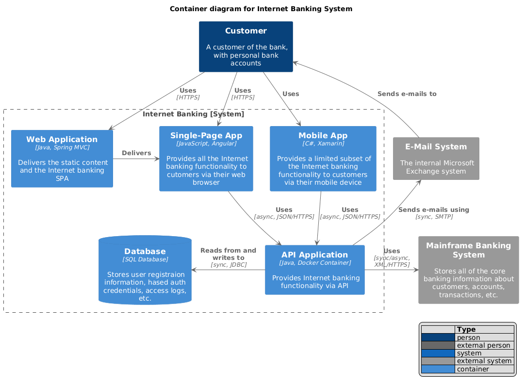 Container diagram for Internet Banking System