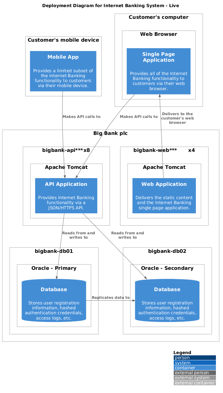 Deployment Diagram for Internet Banking System - Live
