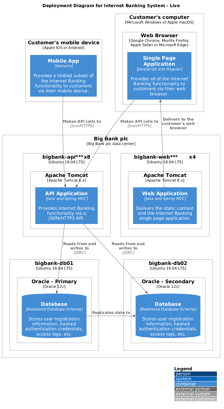 Deployment Diagram for Internet Banking System - Live