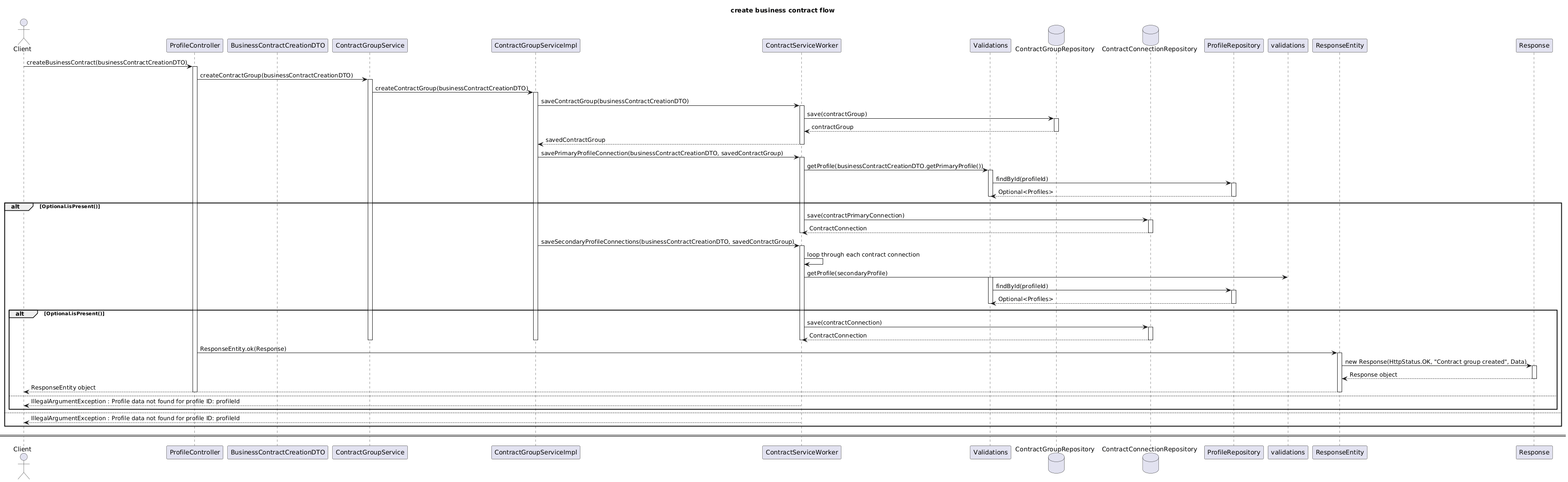 create-business-contract.puml