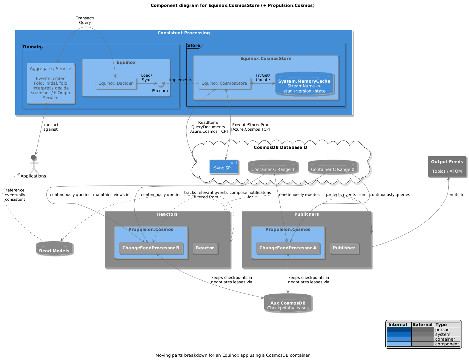 Equinox.Cosmos c4model.com Component Diagram