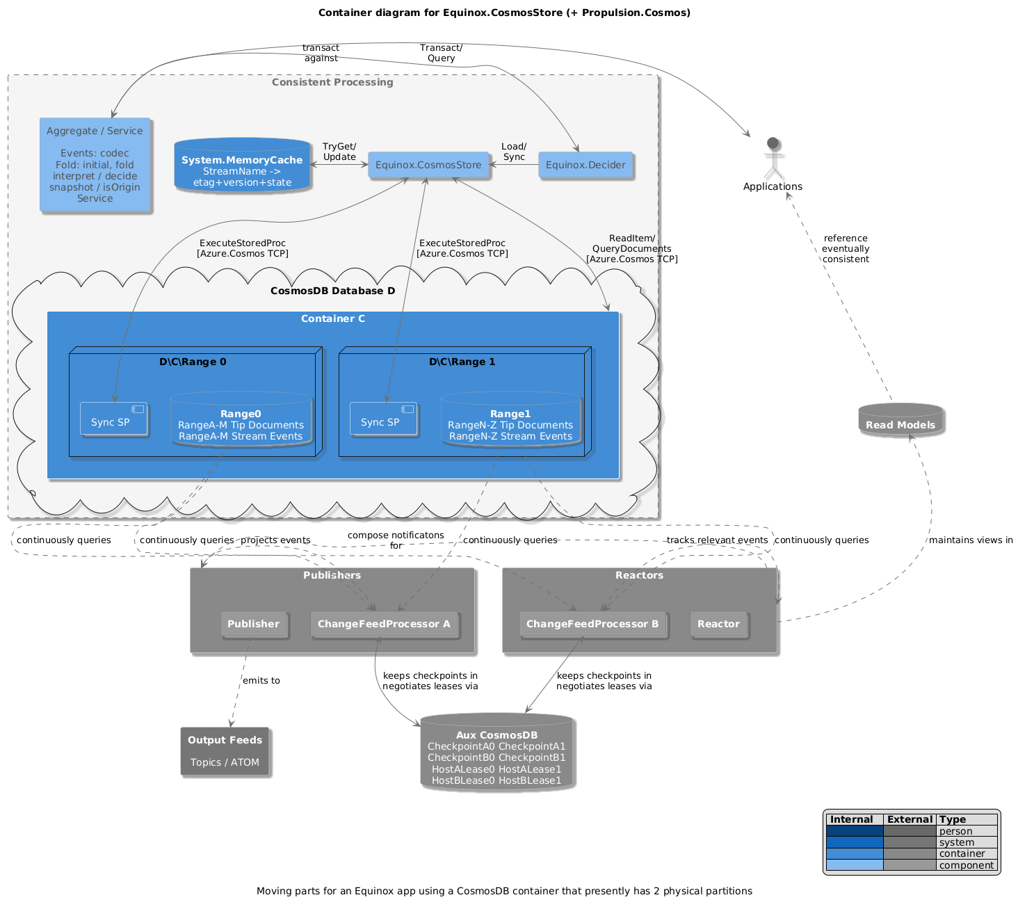 Equinox.Cosmos c4model.com Container Diagram