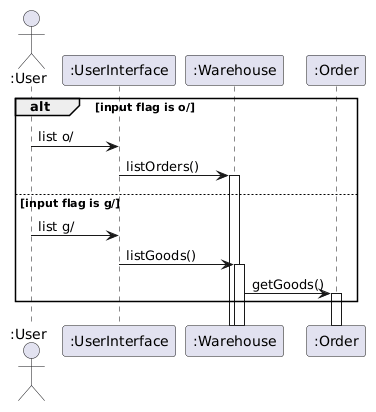 List sequence Diagram