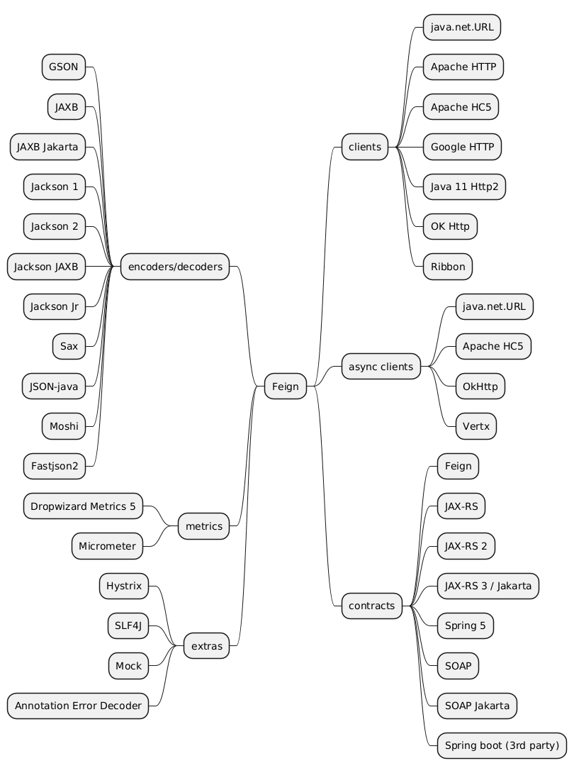 MindMap overview