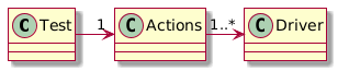 Architecture of e2e tests. It shows how a Test uses Actions, which in turn uses from 1 up to several Drivers