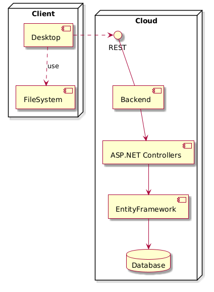 Architecture diagram. It portraits as Desktop, Backend, Database and their relations