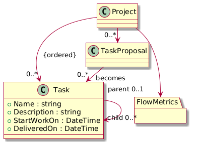 Domain model diagram of a task management application.