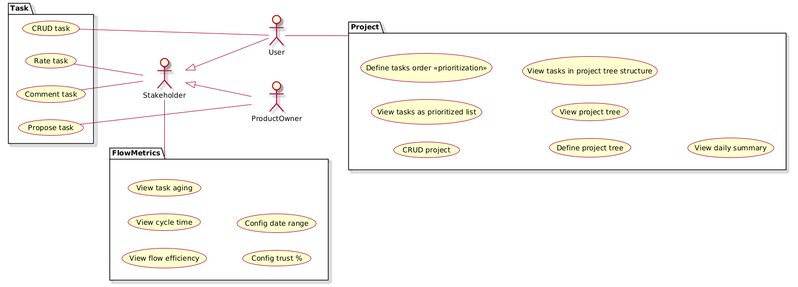 Uses cases of a task management application