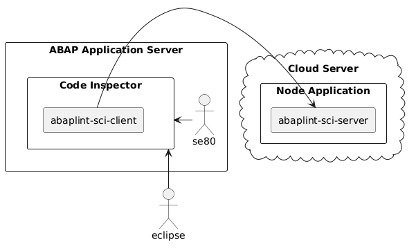 Components