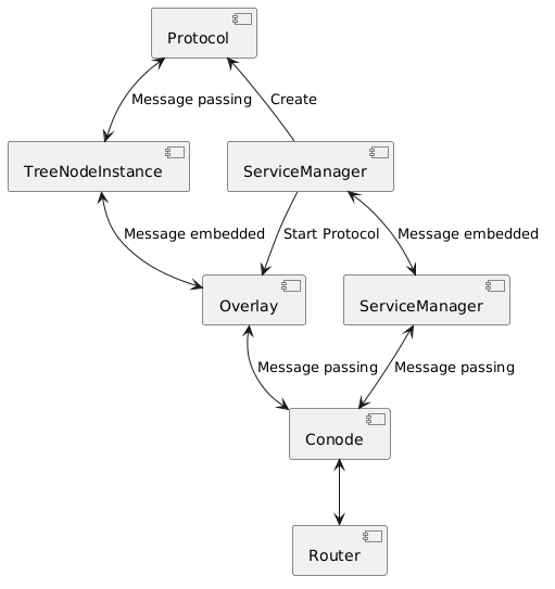 system overview