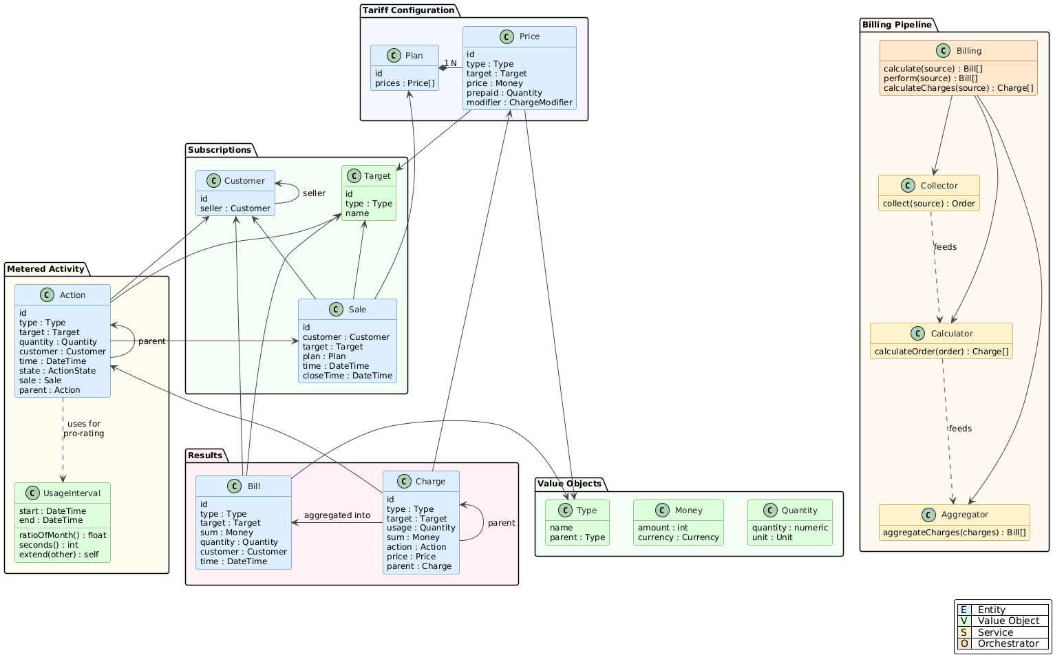 Model UML