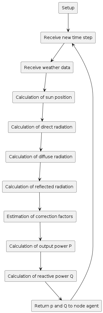 Sequence Diagram Behaviour PV Model