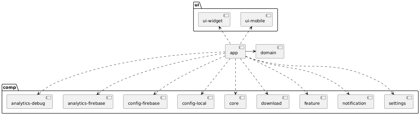 Modules of mobile app