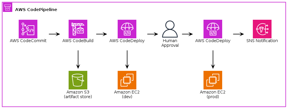 Amazon S3 Upload Workflow Sample