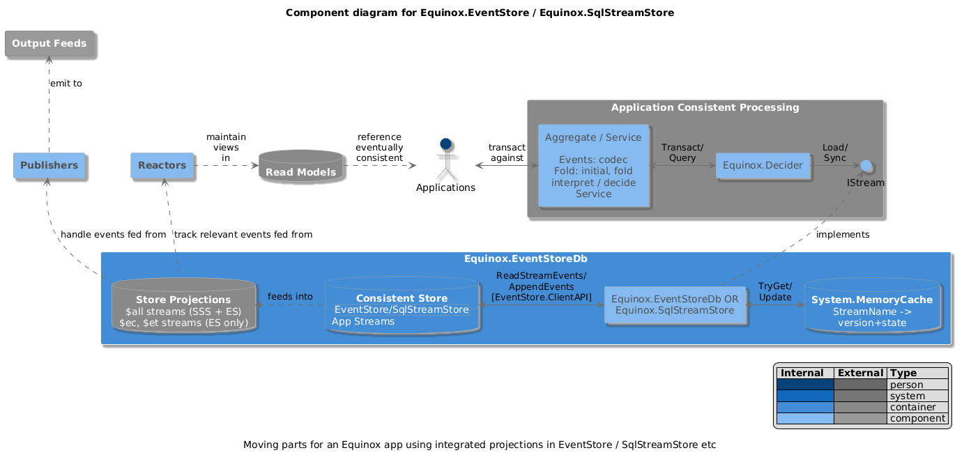 Equinox.EventStore/SqlStreamStore c4model.com Component Diagram