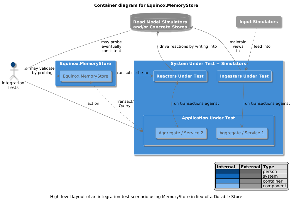 Equinox.MemoryStore c4model.com Container Diagram