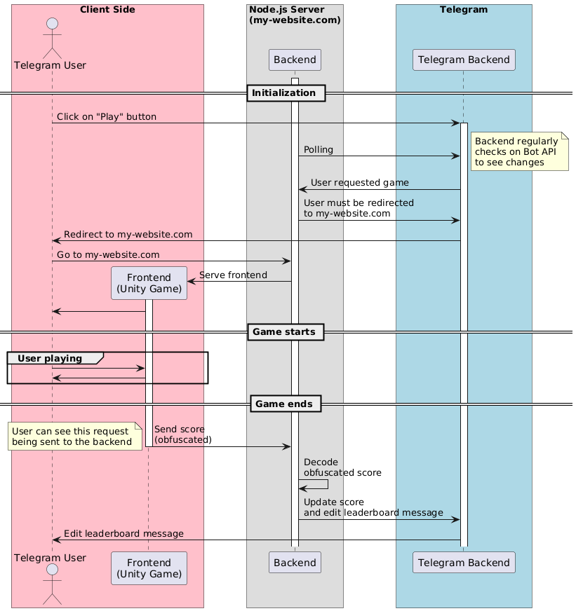 Sequence Diagram