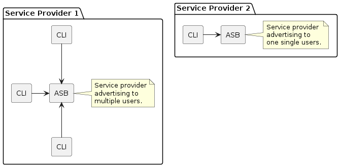 Service Provider scenarios
