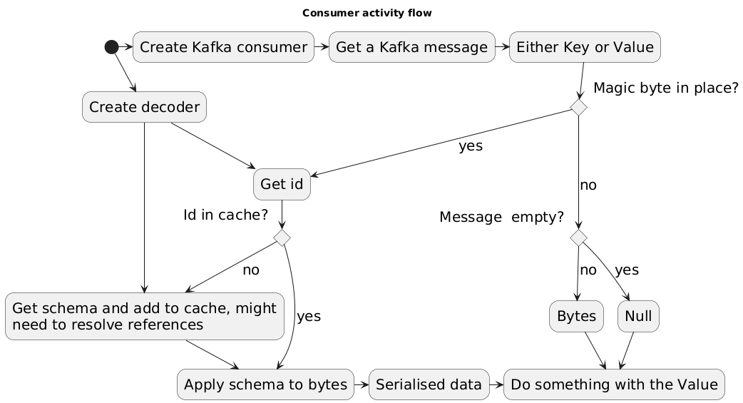 Consumer activity flow