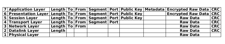 ISO/OSI Layers (Rough Model).