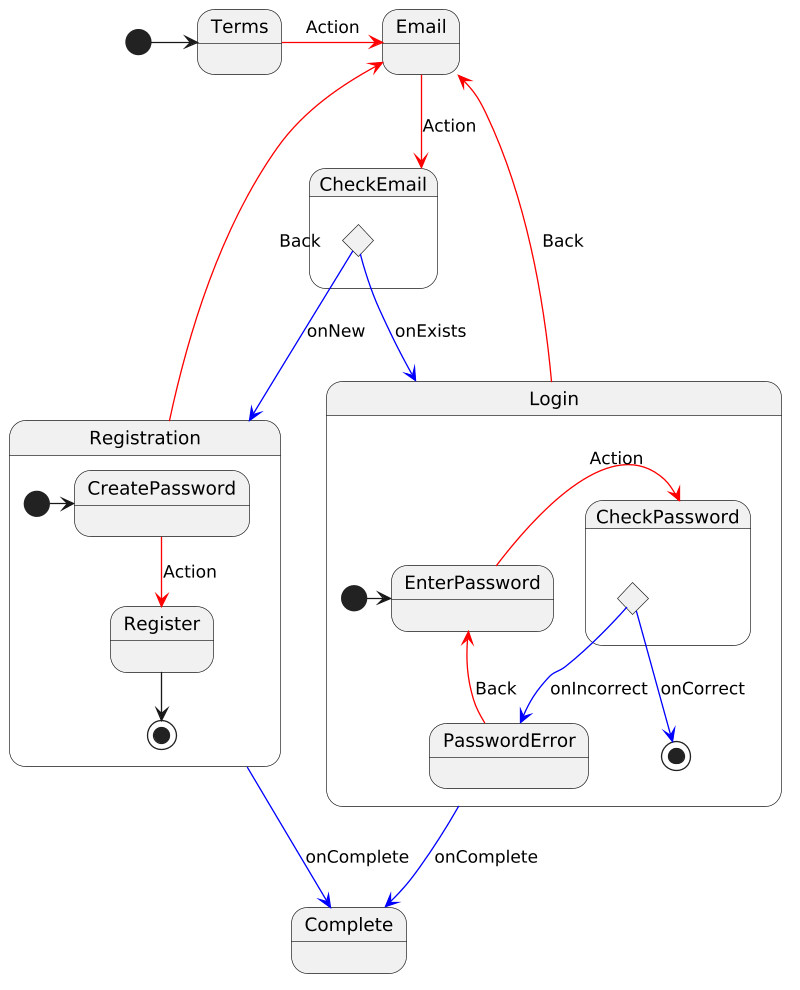 Welcome state diagram