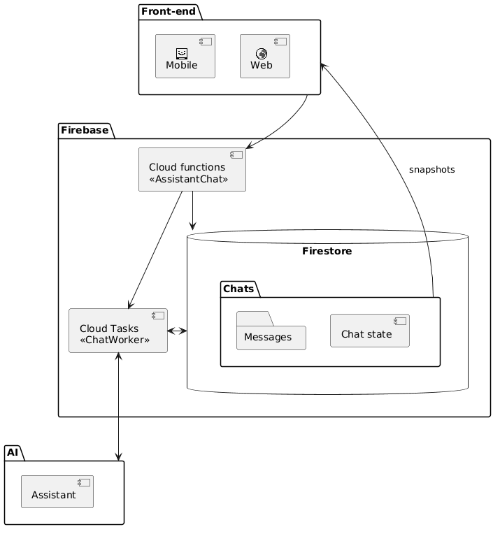 Component diagram