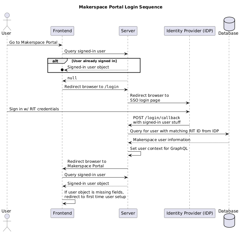 UML User -> Frontend : Go to Makerspace Portal Frontend -> Server : Query signed-in user  alt User already signed in     Server -->o Frontend : Signed-in user object end  Server --> Frontend : ""null"" Frontend -> Server : Redirect browser to ""/login"" Server -> IDP : Redirect browser to\nSSO login page User -> IDP : Sign in w/ RIT credentials IDP -> Server : POST ""/login/callback""\nwith signed-in user stuff Server -> Database : Query for user with matching RIT ID from IDP Database --> Server : Makerspace user information Server -> Server : Set user context for GraphQL Server -> Frontend : Redirect browser to\nMakerspace Portal Frontend -> Server : Query signed-in user Server --> Frontend : Signed-in user object Frontend -> Frontend : If user object is missing fields,\nredirect to first time user setup
