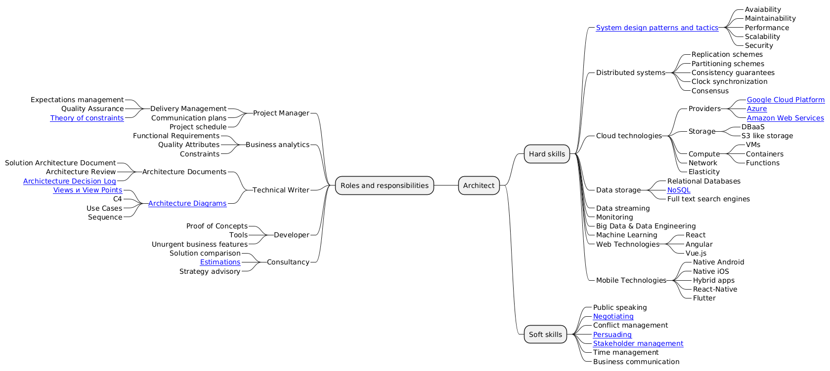 Solution Architect Roadmap - Open Source Agenda