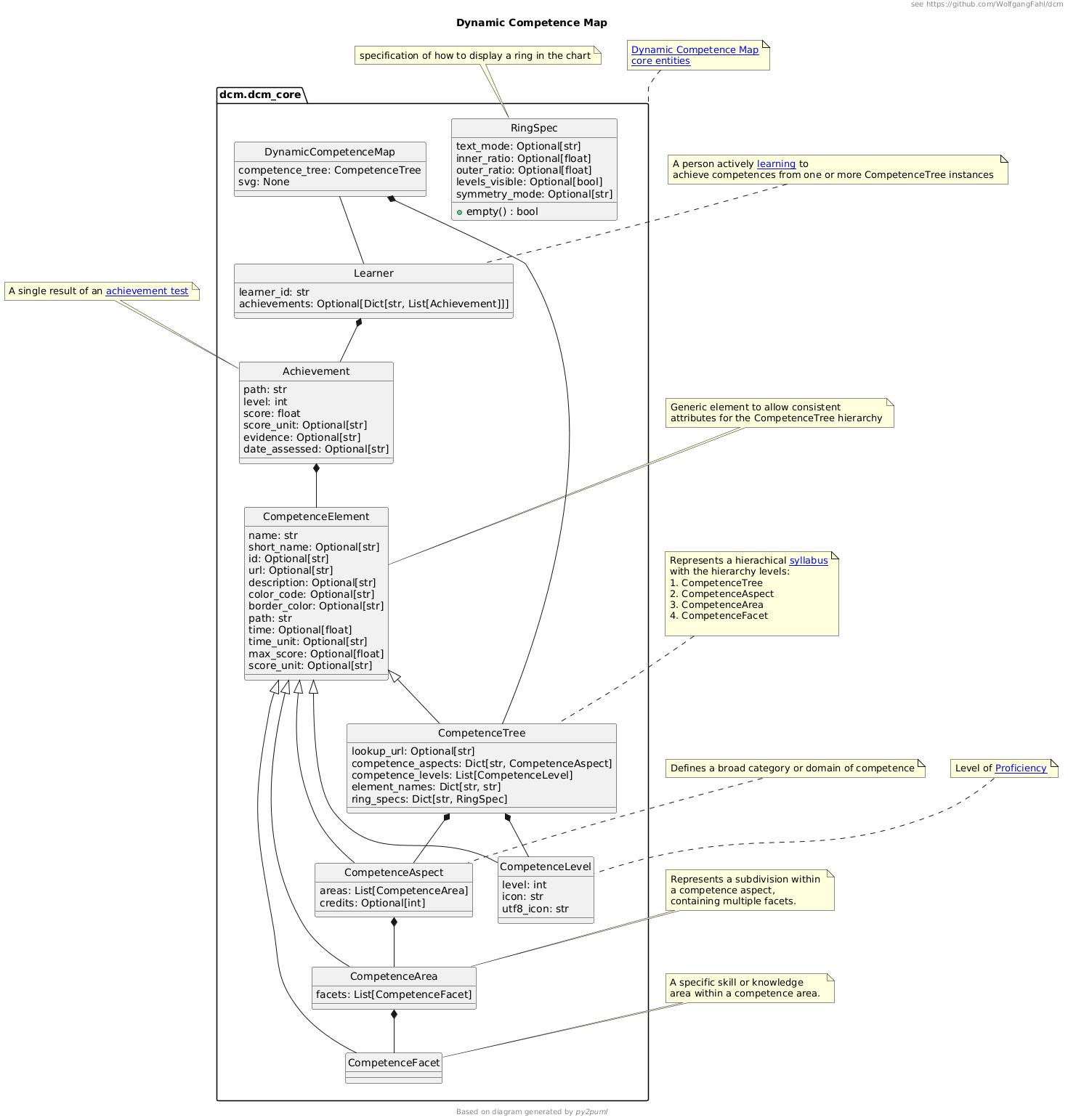 Class Diagram
