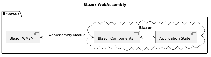 Blazor WebAssembly Architecture