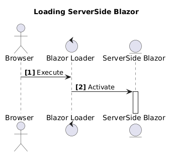 Loading ServerSide Blazor