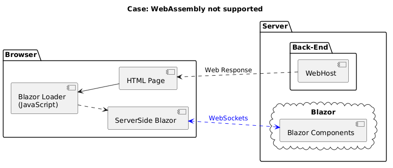 Components