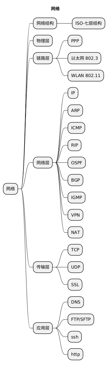 网络