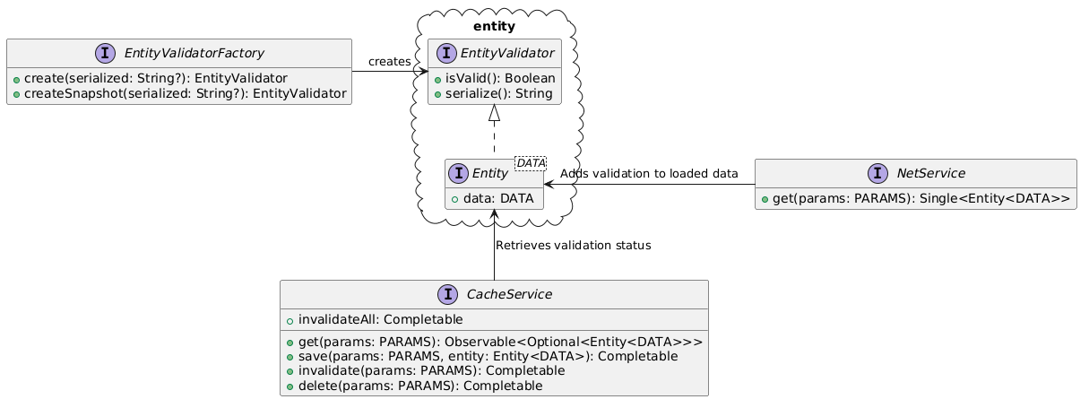Entity and validation