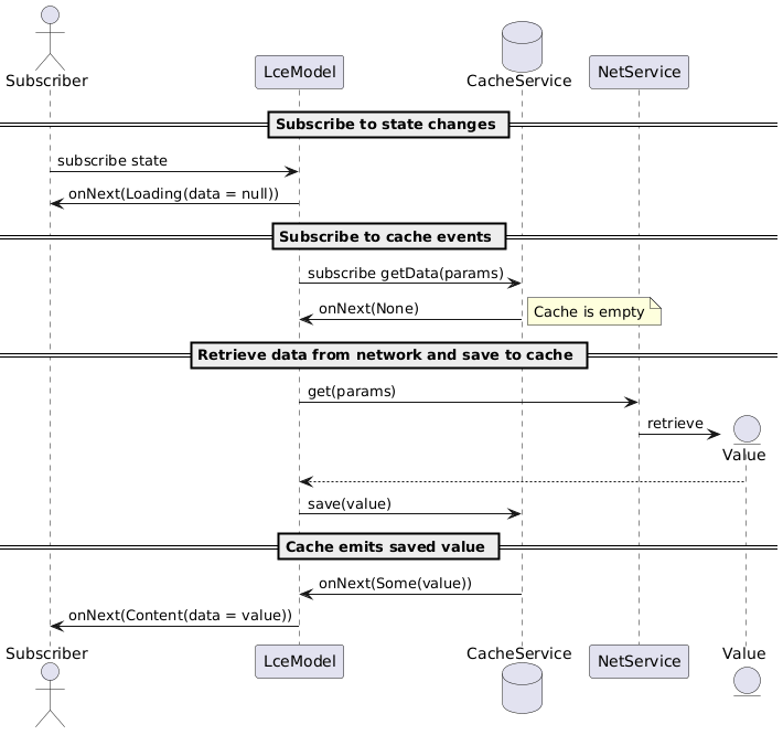 CacheThenNet loading sequence