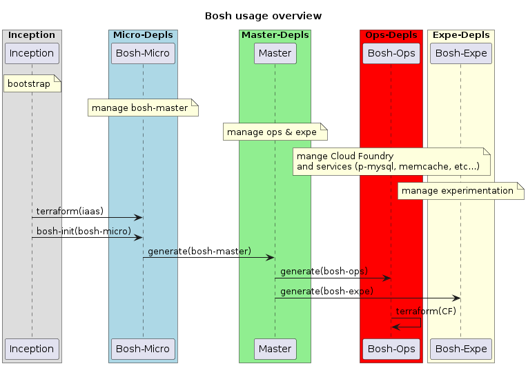 Overview of pipeline generation for bosh deployments