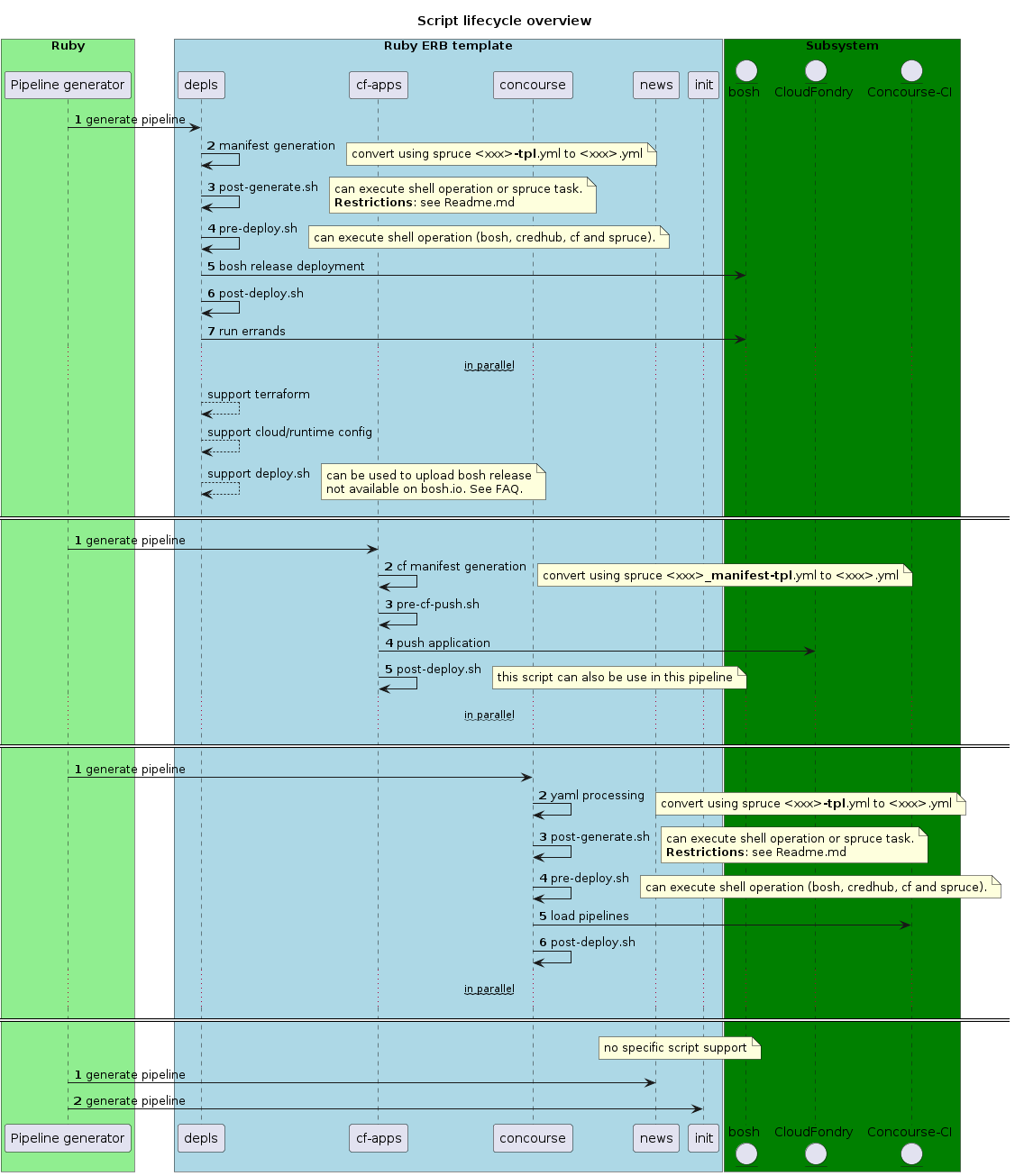 script lifecycle overview