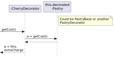 nested decorated calls in UML sequence diagram