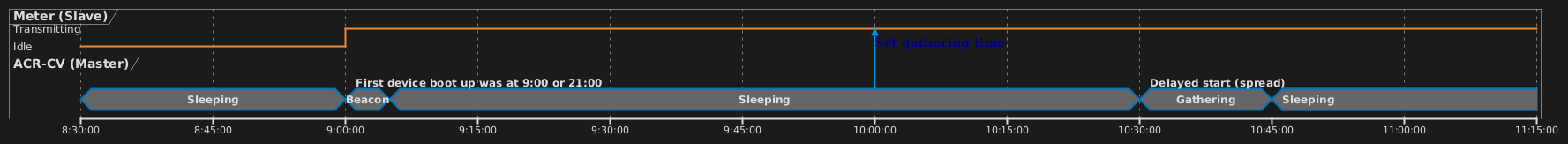 Timing diagram of the scheduled gathering process - day