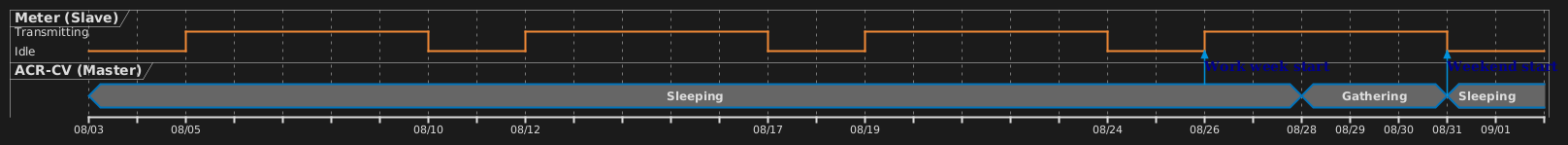 Timing diagram of the scheduled gathering process - month