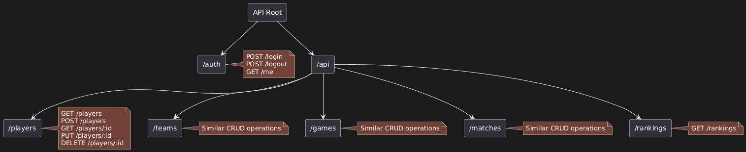 API Architecture