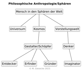 Triadische Anthropologie