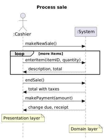 Example of a SSD - System Sequence Diagram
