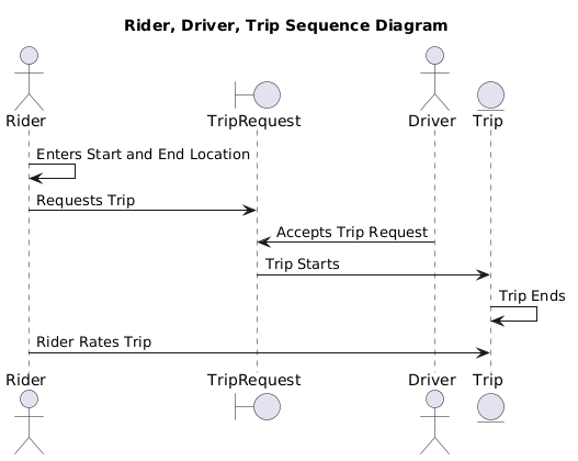 Trips Sequence diagram