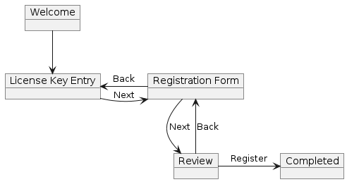 PlantUML Syntax:<br />
@startuml</p>
<p>object Welcome<br />
object “License Key Entry” as LicenseKeyEntry</p>
<p>object “Registration Form” as RegistrationForm<br />
object Review<br />
object Completed</p>
<p>Welcome -down-> LicenseKeyEntry</p>
<p>LicenseKeyEntry -right-> RegistrationForm : Next<br />
RegistrationForm -left-> LicenseKeyEntry : Back</p>
<p>RegistrationForm -down-> Review : Next<br />
Review -up-> RegistrationForm : Back</p>
<p>Review -> Completed : Register</p>
<p>@enduml<br />
