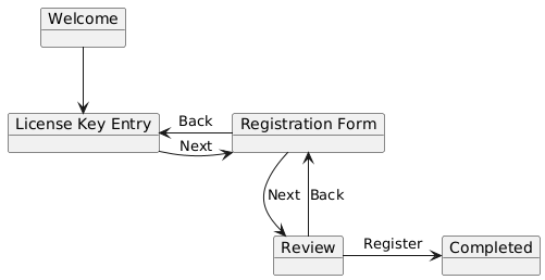 PlantUML Syntax:<br />
@startuml</p>
<p>object Welcome<br />
object “License Key Entry” as LicenseKeyEntry</p>
<p>object “Registration Form” as RegistrationForm<br />
object Review<br />
object Completed</p>
<p>Welcome -down-> LicenseKeyEntry</p>
<p>LicenseKeyEntry -right-> RegistrationForm : Next<br />
RegistrationForm -left-> LicenseKeyEntry : Back</p>
<p>RegistrationForm -down-> Review : Next<br />
Review -up-> RegistrationForm : Back</p>
<p>Review -> Completed : Register</p>
<p>@enduml<br />
