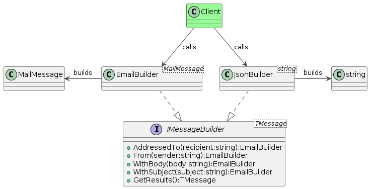 PlantUML Syntax:<br />
!theme vibrant</p>
<p>interface IMessageBuilder<TMessage> {<br />
+AddressedTo(recipient:string):EmailBuilder<br />
+From(sender:string):EmailBuilder<br />
+WithBody(body:string):EmailBuilder<br />
+WithSubject(subject:string):EmailBuilder<br />
+GetResults():TMessage<br />
}</p>
<p>class EmailBuilder<MailMessage><br />
EmailBuilder ..|> IMessageBuilder<br />
EmailBuilder -left-> MailMessage : builds</p>
<p>class JsonBuilder<string><br />
JsonBuilder ..|> IMessageBuilder<br />
JsonBuilder -right-> string : builds</p>
<p>class Client #palegreen</p>
<p>Client –> EmailBuilder : calls<br />
Client –> JsonBuilder : calls<br />
